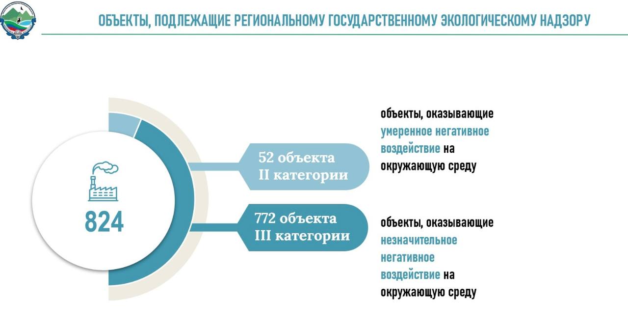 Минприроды РД напоминает бизнесу: если ваша деятельность влияет на окружающую среду (категории I-III), нужно обязательно встать на государственный учет